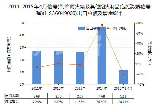 2011-2015年4月信號彈,降雨火箭及其他煙火制品(包括濃霧信號彈)(HS36049000)出口總額及增速統(tǒng)計